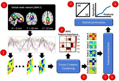 Explainable fuzzy clustering framework reveals divergent default mode network connectivity dynamics in schizophrenia